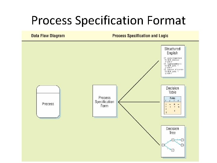 Process Specification Format 