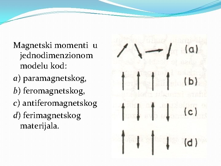 Magnetski momenti u jednodimenzionom modelu kod: a) paramagnetskog, b) feromagnetskog, c) antiferomagnetskog d) ferimagnetskog