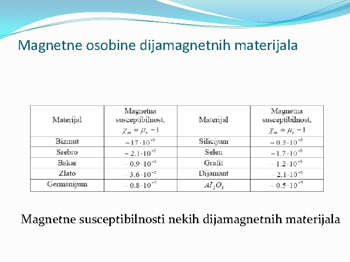 Magnetne osobine dijamagnetnih materijala Magnetne susceptibilnosti nekih dijamagnetnih materijala 