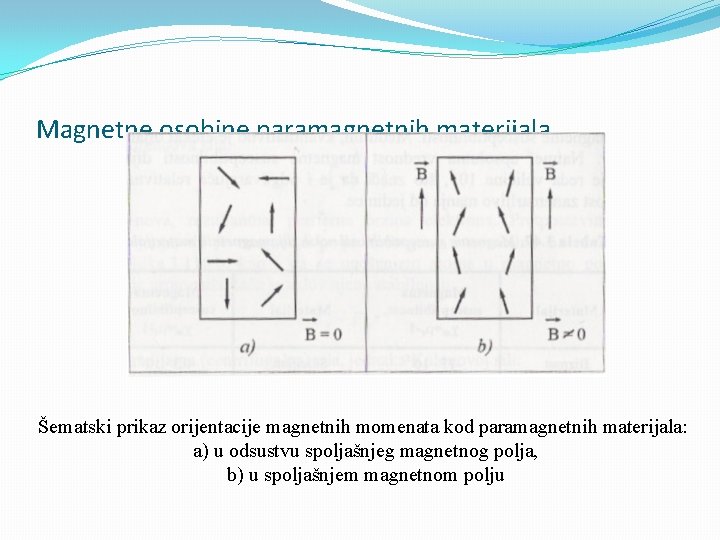 Magnetne osobine paramagnetnih materijala Šematski prikaz orijentacije magnetnih momenata kod paramagnetnih materijala: a) u