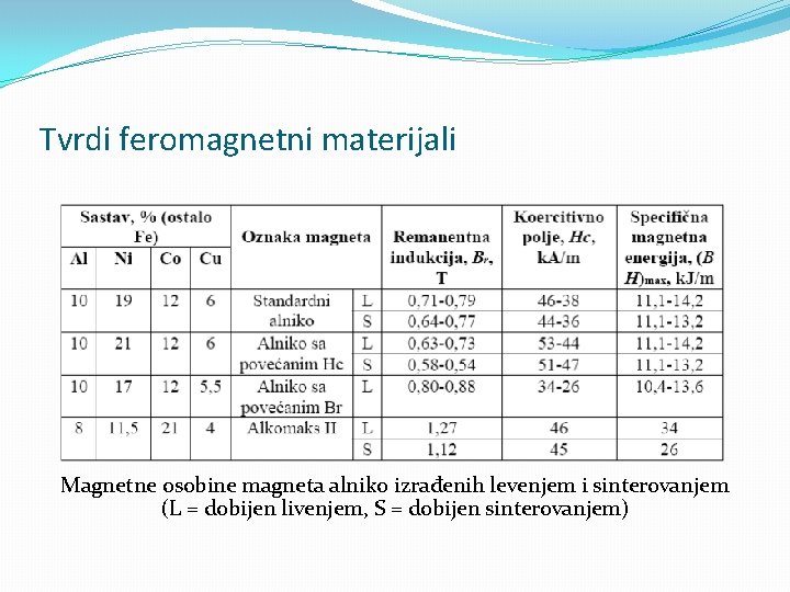 Tvrdi feromagnetni materijali Magnetne osobine magneta alniko izrađenih levenjem i sinterovanjem (L = dobijen