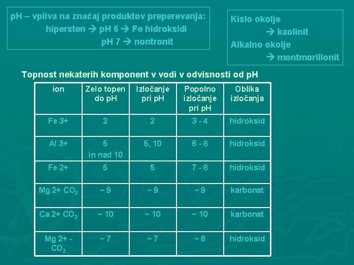 p. H – vpliva na značaj produktov preperevanja: hipersten p. H 6 Fe hidroksidi