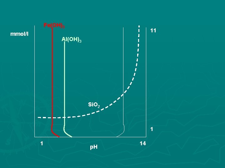 Fe(OH)3 mmol/l 11 Al(OH)3 Si. O 2 1 1 p. H 14 