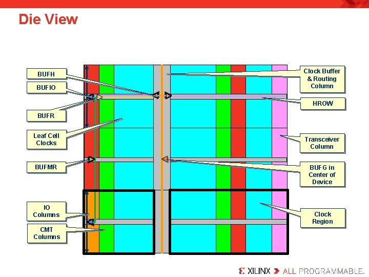 Die View BUFH BUFIO Clock Buffer & Routing Column HROW BUFR Leaf Cell Clocks