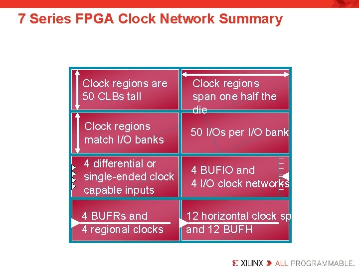 7 Series FPGA Clock Network Summary Clock regions are 50 CLBs tall Clock regions