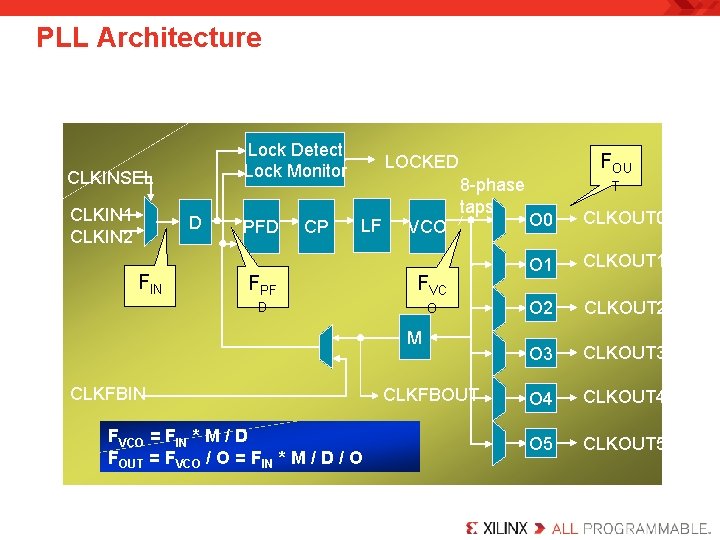 PLL Architecture Lock Detect Lock Monitor CLKINSEL CLKIN 1 CLKIN 2 D FIN PFD