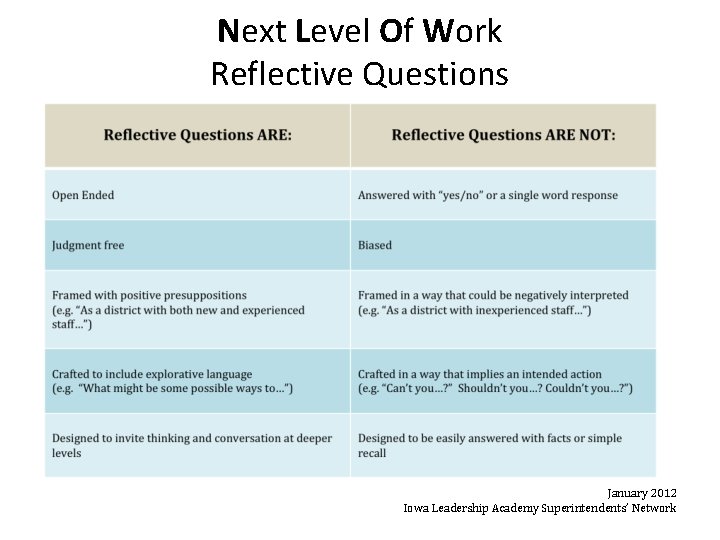 Next Level Of Work Reflective Questions January 2012 Iowa Leadership Academy Superintendents’ Network 