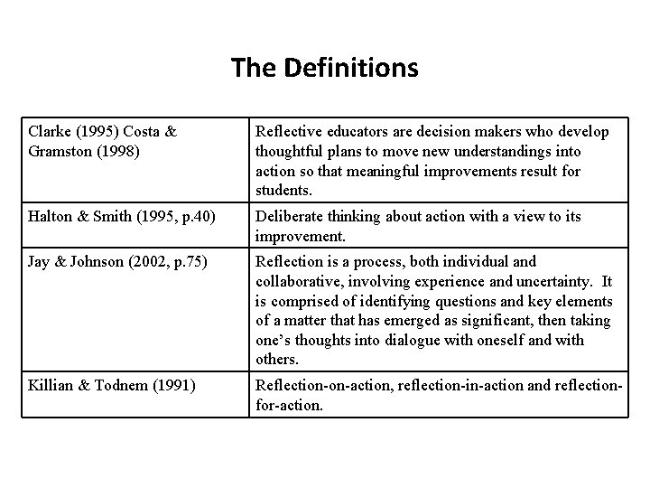 The Definitions Clarke (1995) Costa & Gramston (1998) Reflective educators are decision makers who