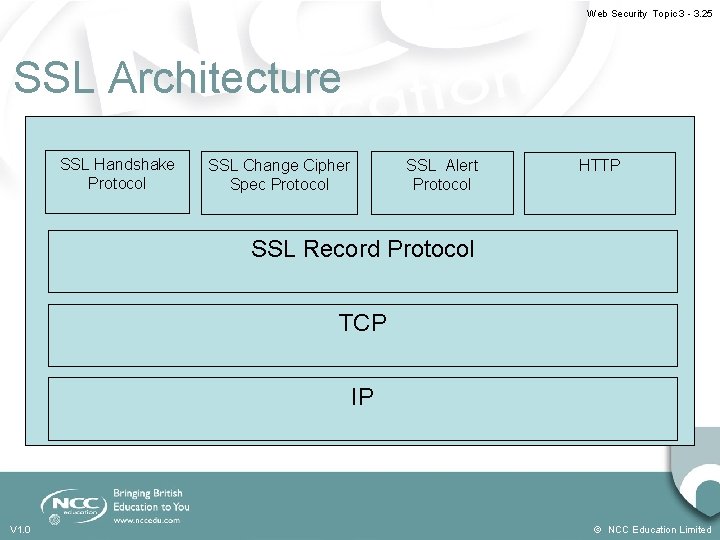 Web Security Topic 3 - 3. 25 SSL Architecture SSL Handshake Protocol SSL Change