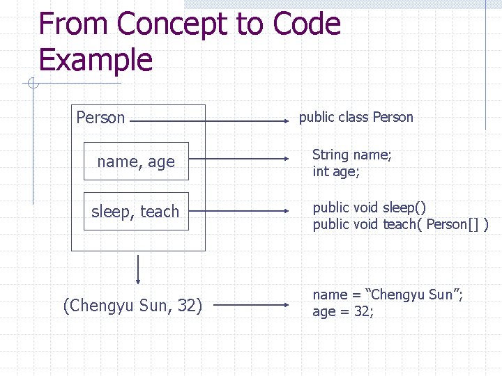 From Concept to Code Example Person name, age sleep, teach (Chengyu Sun, 32) public
