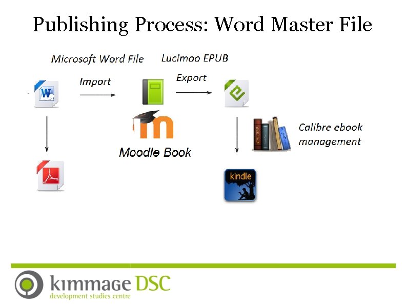 Publishing Process: Word Master File 