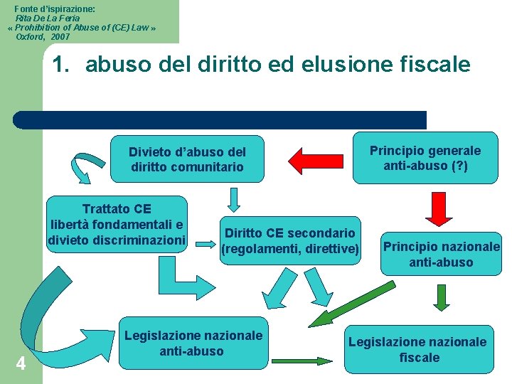  Fonte d’ispirazione: Rita De La Feria « Prohibition of Abuse of (CE) Law