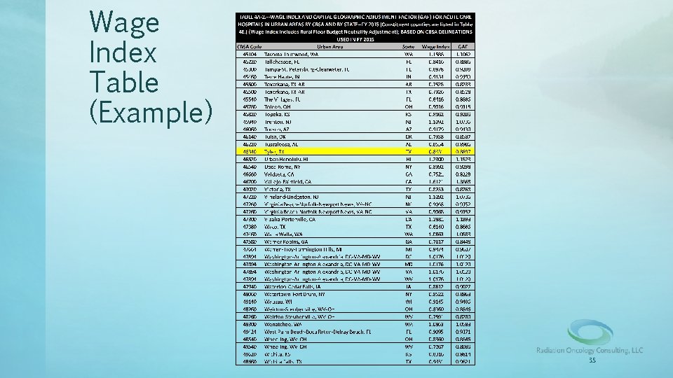 Wage Index Table (Example) 35 