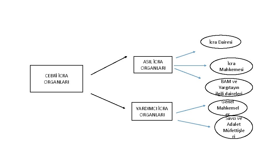 İcra Dairesi ASIL İCRA ORGANLARI CEBRİ İCRA ORGANLARI İcra Mahkemesi BAM ve Yargıtayın ilgili