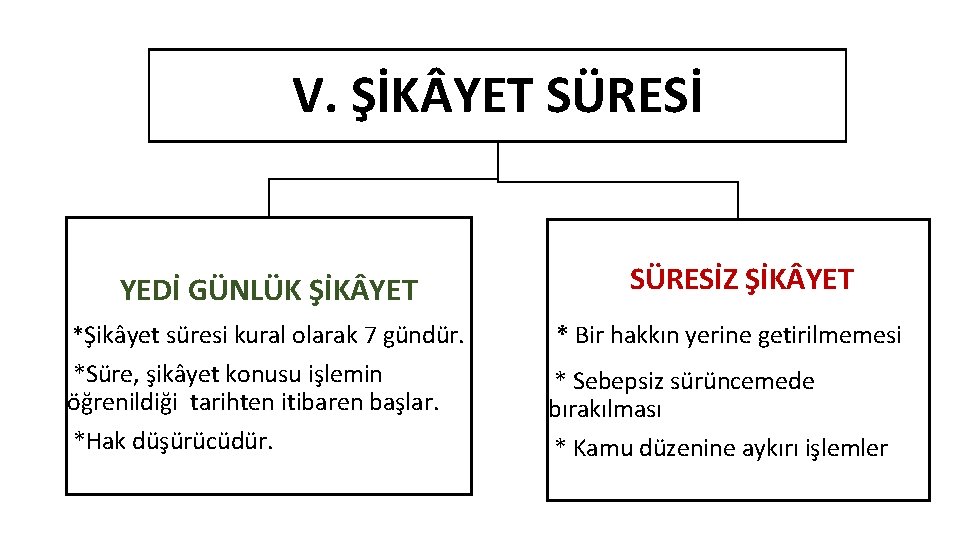 V. ŞİK YET SÜRESİ YEDİ GÜNLÜK ŞİK YET *Şikâyet süresi kural olarak 7 gündür.