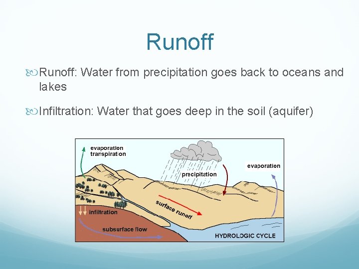 Runoff: Water from precipitation goes back to oceans and lakes Infiltration: Water that goes