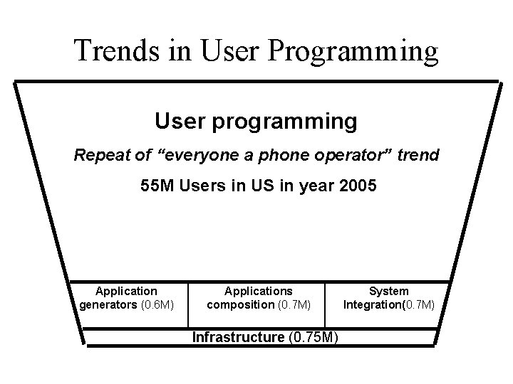 Trends in User Programming User programming Repeat of “everyone a phone operator” trend 55