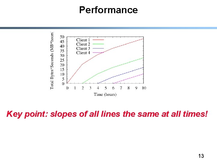 Performance Key point: slopes of all lines the same at all times! 13 