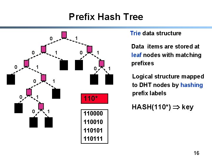 Prefix Hash Tree 1 0 0 0 1 1 110* 1 0 0 0