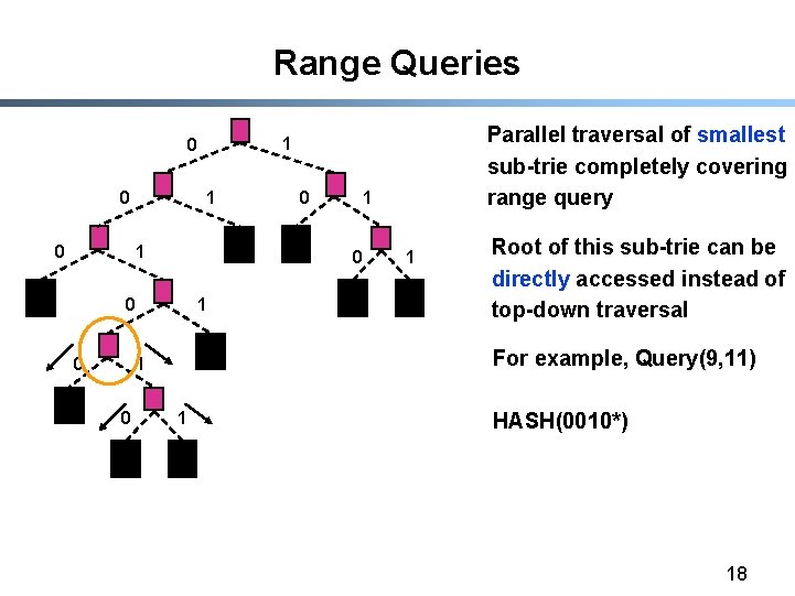 Range Queries 0 0 1 1 1 Root of this sub-trie can be directly