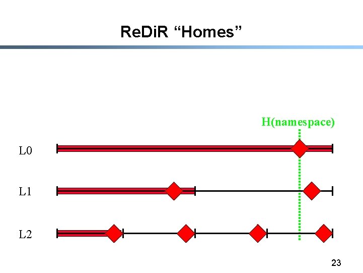 Re. Di. R “Homes” H(namespace) L 0 L 1 L 2 23 