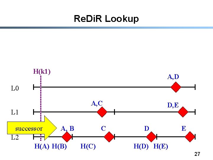 Re. Di. R Lookup H(k 1) A, D L 0 A, C D, E