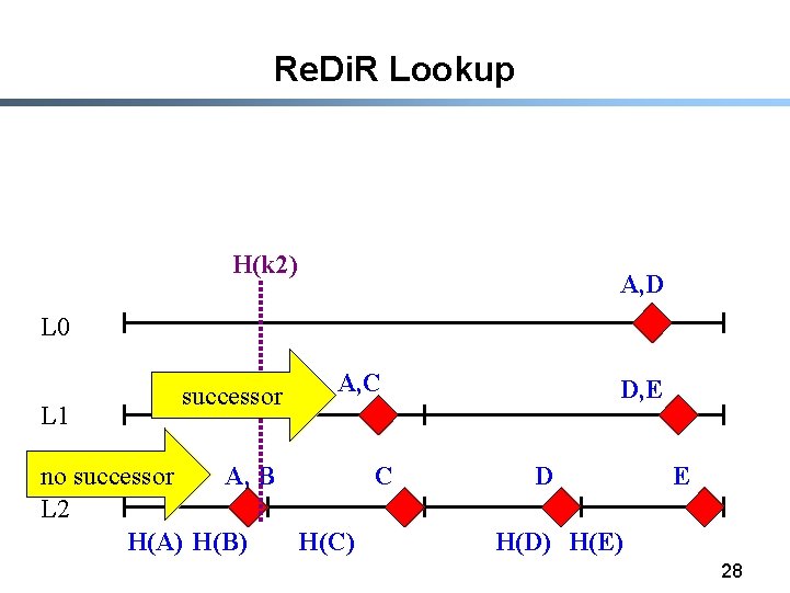 Re. Di. R Lookup H(k 2) A, D L 0 L 1 successor A,