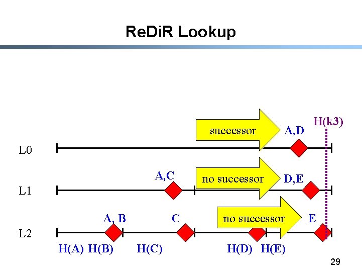 Re. Di. R Lookup successor A, D no successor D, E H(k 3) L