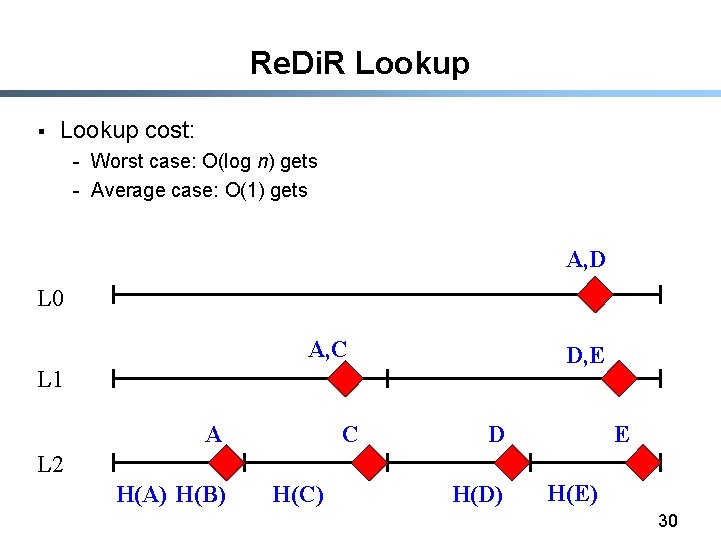 Re. Di. R Lookup § Lookup cost: - Worst case: O(log n) gets -