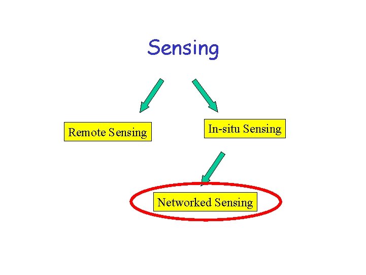 Sensing Remote Sensing In-situ Sensing Networked Sensing 