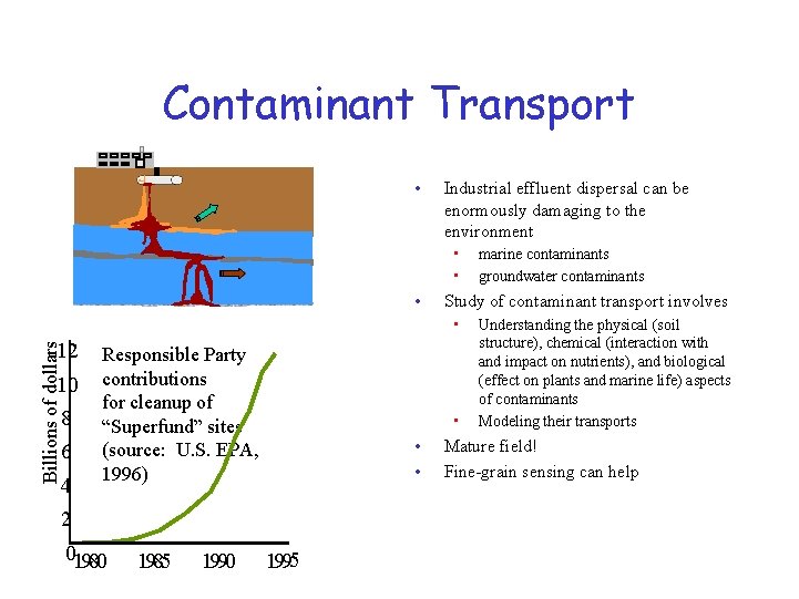 Contaminant Transport • Industrial effluent dispersal can be enormously damaging to the environment •
