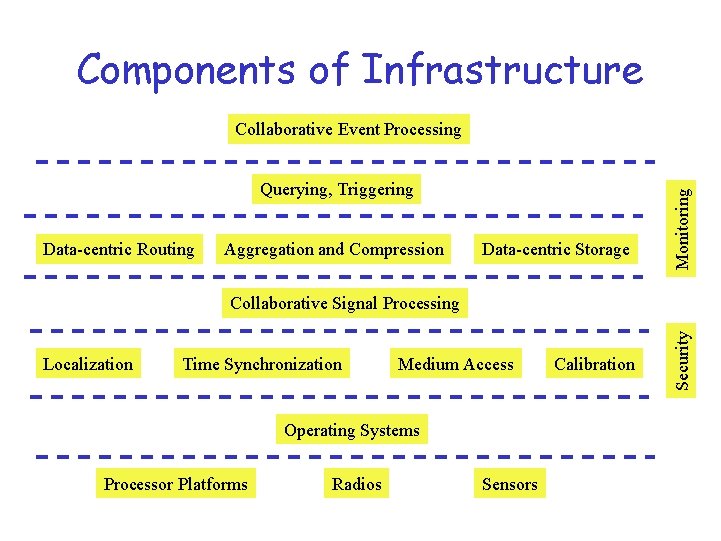 Components of Infrastructure Querying, Triggering Data-centric Routing Aggregation and Compression Data-centric Storage Monitoring Collaborative