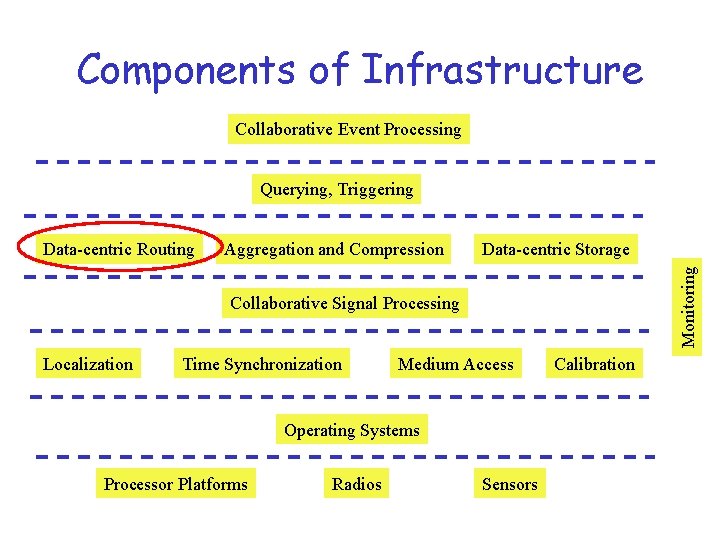 Components of Infrastructure Collaborative Event Processing Querying, Triggering Aggregation and Compression Data-centric Storage Monitoring