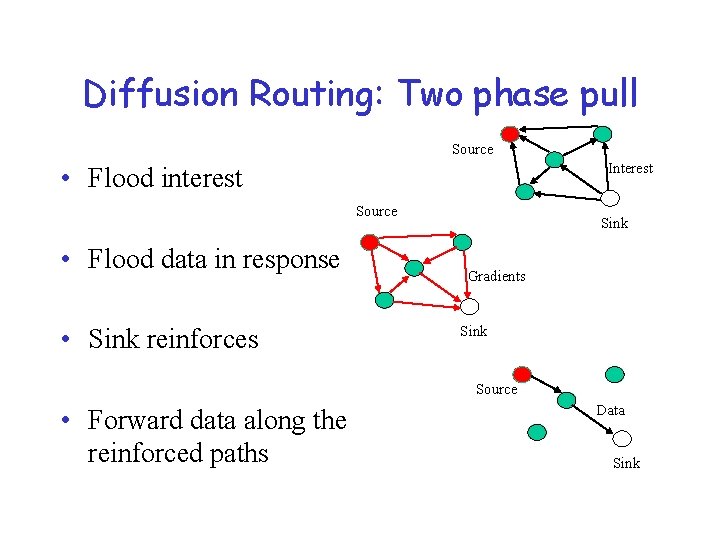 Diffusion Routing: Two phase pull Source Interest • Flood interest Source • Flood data