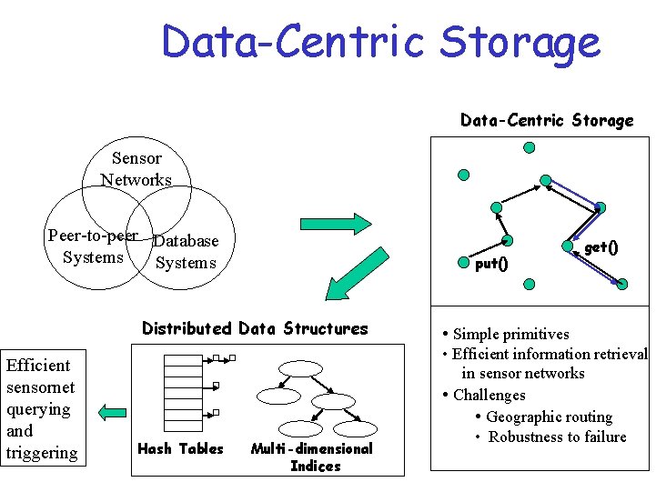 Data-Centric Storage Sensor Networks Peer-to-peer Database Systems put() Distributed Data Structures Efficient sensornet querying