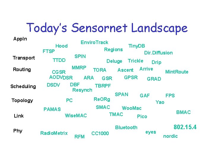 Today’s Sensornet Landscape Appln Enviro. Track Tiny. DB Regions FTSP Dir. Diffusion SPIN TTDD