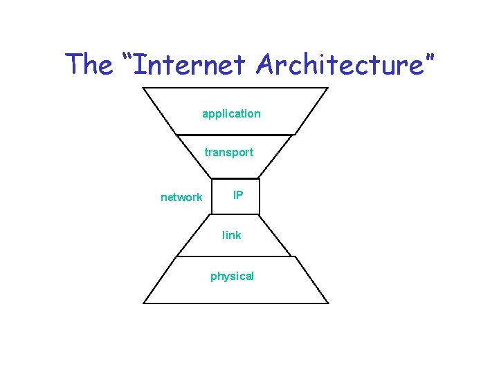The “Internet Architecture” application transport network IP link physical 