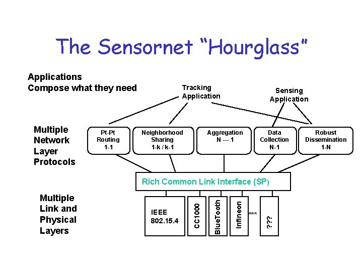The Sensornet “Hourglass” Applications Compose what they need Multiple Network Layer Protocols Pt-Pt Routing