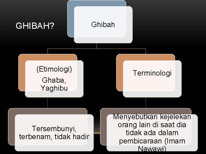 GHIBAH? (Etimologi) Ghaba, Yaghibu Tersembunyi, terbenam, tidak hadir Ghibah Terminologi Menyebutkan kejelekan orang lain