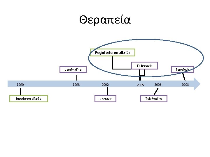 Θεραπεία Peginterferon alfa-2 a Entecavir Lamivudine 1990 Interferon alfa-2 b 1998 2002 Adefovir 2005