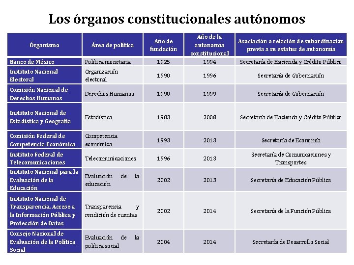 Los órganos constitucionales autónomos Banco de México Política monetaria 1925 Año de la autonomía