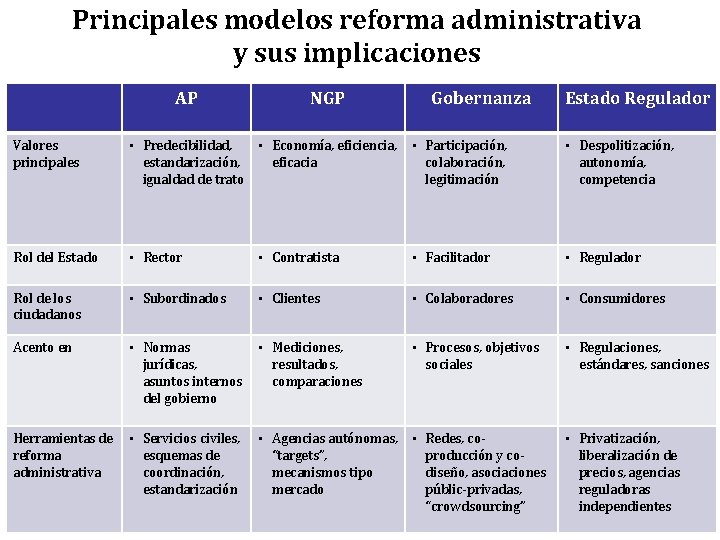 Principales modelos reforma administrativa y sus implicaciones AP NGP Gobernanza Estado Regulador Valores principales