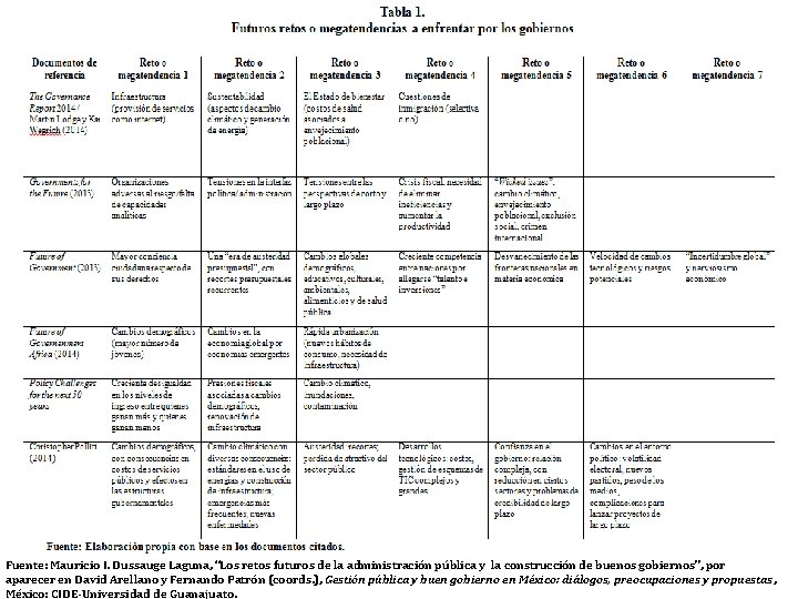 Fuente: Mauricio I. Dussauge Laguna, “Los retos futuros de la administración pública y la