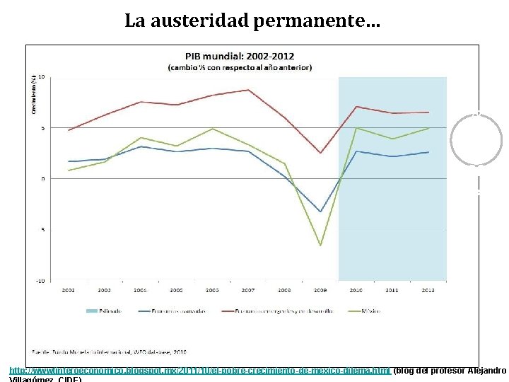 La austeridad permanente… 2. 7 % pa ra 20 14 http: //wwwtinteroeconomico. blogspot. mx/2011/10/el-pobre-crecimiento-de-mexico-dilema.