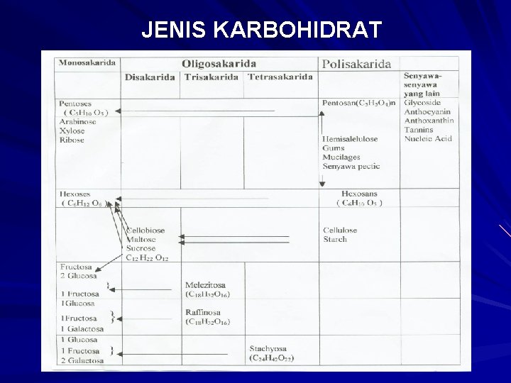 JENIS KARBOHIDRAT 