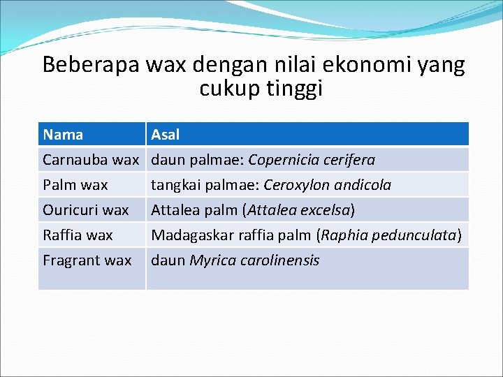 Beberapa wax dengan nilai ekonomi yang cukup tinggi Nama Carnauba wax Palm wax Ouricuri