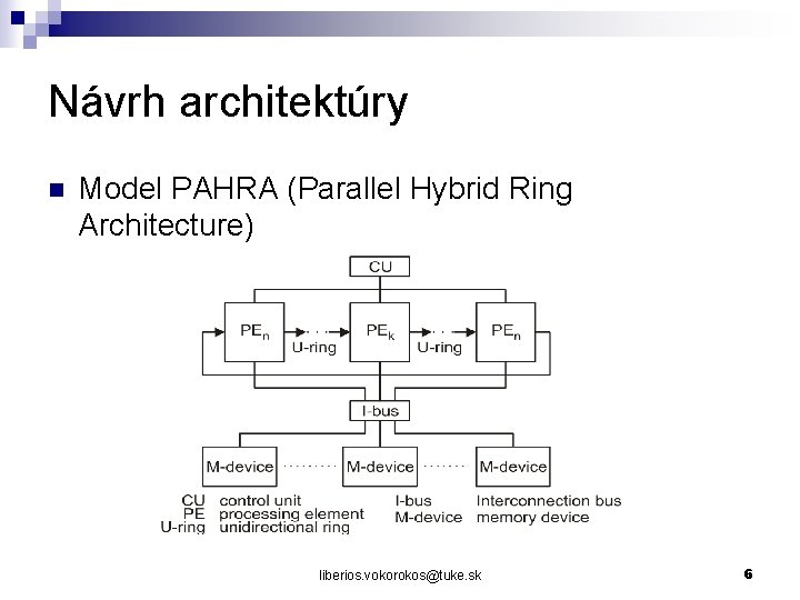 Návrh architektúry n Model PAHRA (Parallel Hybrid Ring Architecture) liberios. vokorokos@tuke. sk 6 