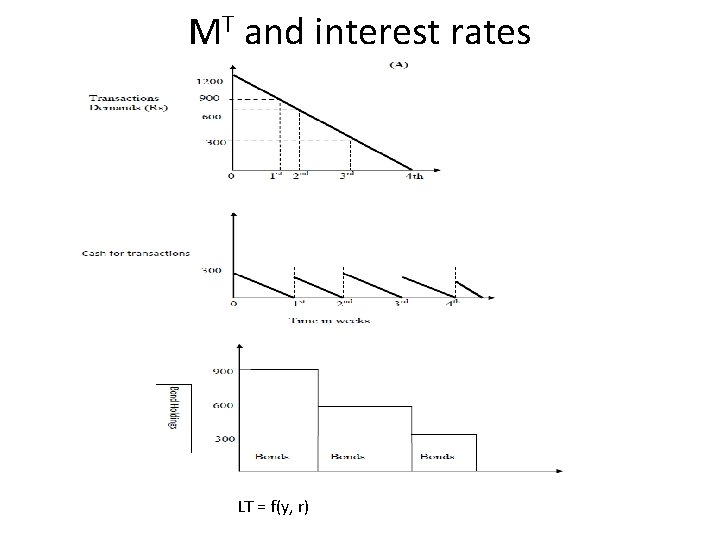 MT and interest rates LT = f(y, r) 