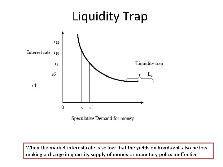 Liquidity Trap When the market interest rate is so low that the yields on