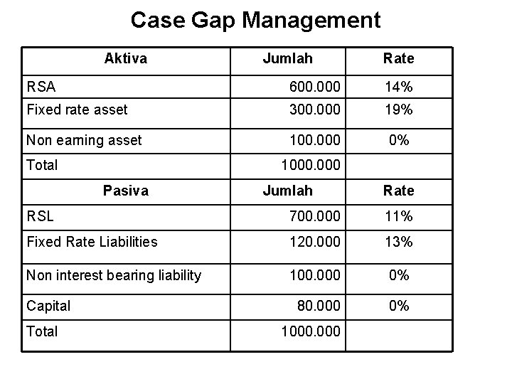 Case Gap Management Aktiva Jumlah Rate RSA 600. 000 14% Fixed rate asset 300.